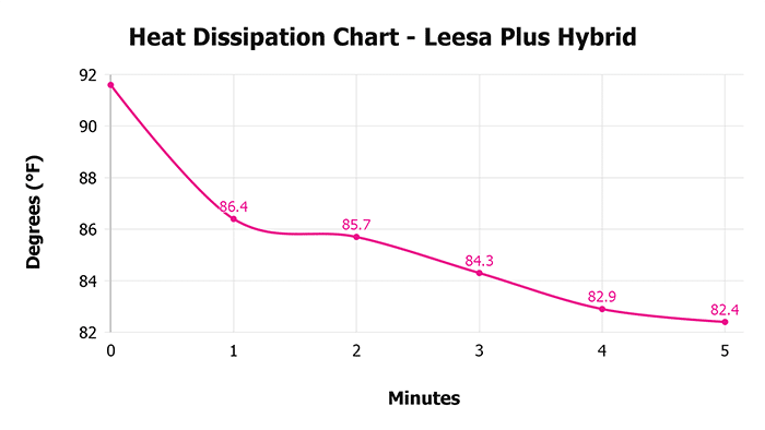 Leesa Plus Hybrid V 1 3 Heat Dissipation Chart 1 Leesa Plus Hybrid V 1 3 Heat Dissipation Chart 1