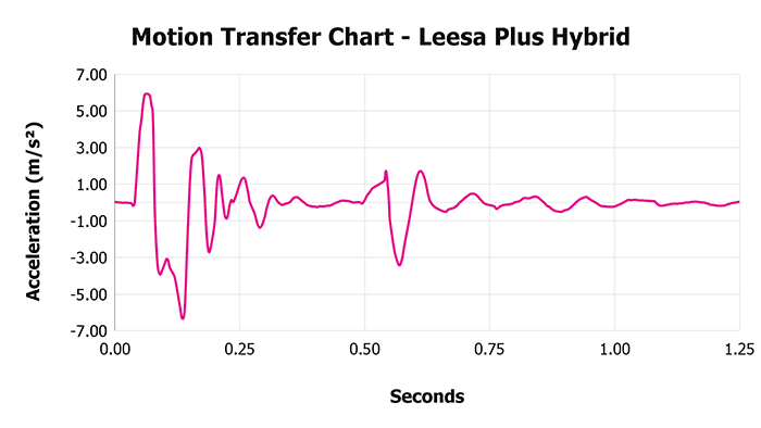Leesa Plus Hybrid V 1 3 Motion Transfer Chart 1 Leesa Plus Hybrid V 1 3 Motion Transfer Chart 1