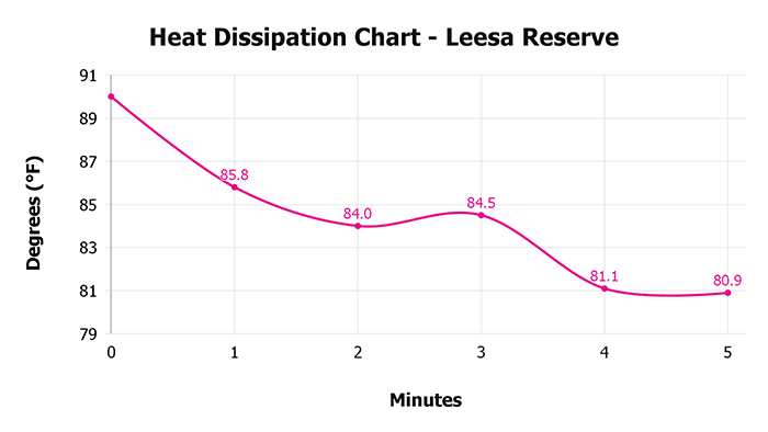 Leesa Reserve V 1 3 Heat Dissipation Chart 1 Leesa Reserve V 1 3 Heat Dissipation Chart 1