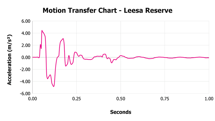 Leesa Reserve V 1 3 Motion Transfer Chart 1 Leesa Reserve V 1 3 Motion Transfer Chart 1