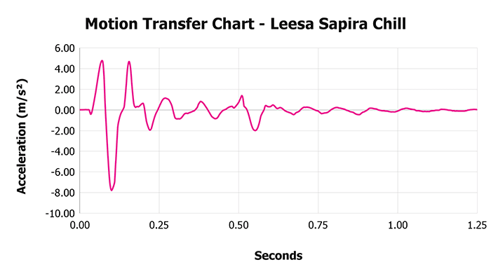 Leesa Sapira Chill V 1 3 Motion Transfer Chart 1