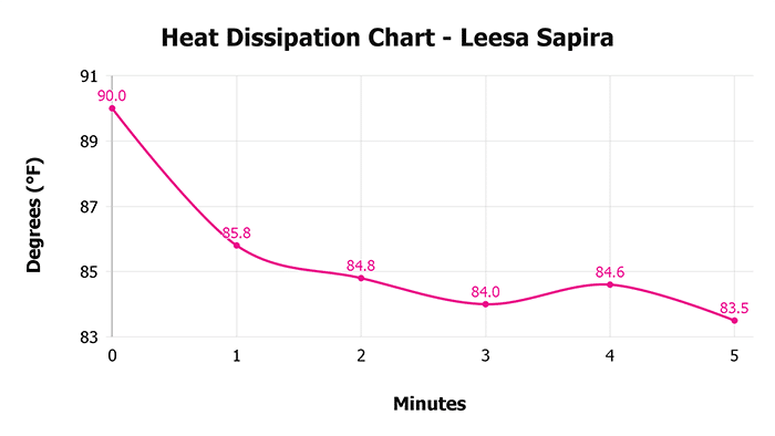 Leesa Sapira V 1 3 Heat Dissipation Chart 1