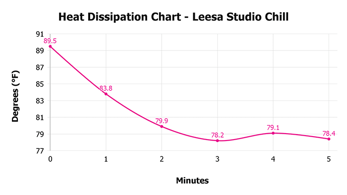 Leesa Studio Chill V 1 3 Heat Dissipation Chart 1