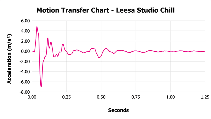 Leesa Studio Chill V 1 3 Motion Transfer Chart 1