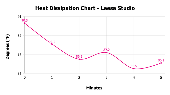 Leesa Studio V 1 3 Heat Dissipation Chart 1