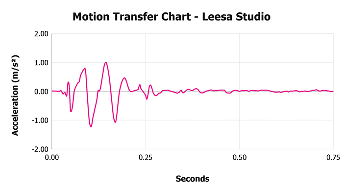 Leesa Studio V 1 3 Motion Transfer Chart 1