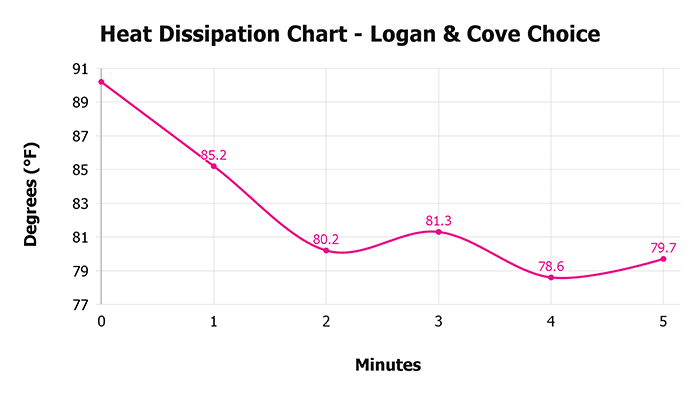 Logan & Cove Choice V 1 3 Heat Dissipation Chart 1