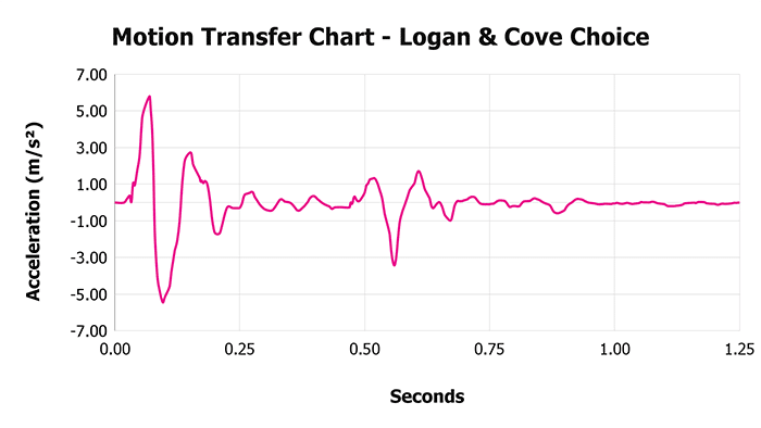 Logan & Cove Choice V 1 3 Motion Transfer Chart 1