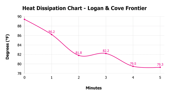 Logan & Cove Frontier Heat Dissipation Chart 