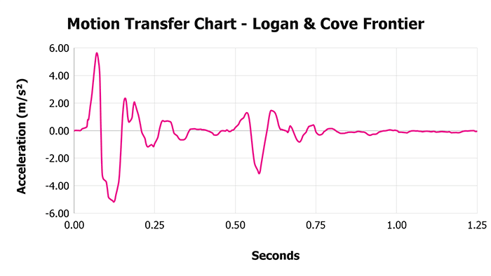 Logan & Cove Frontier Motion Transfer Chart
