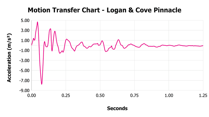 Logan & Cove Pinnacle V 1 3 Motion Transfer Chart 1 Logan & Cove Pinnacle V 1 3 Motion Transfer Chart 1