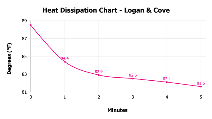 Logan & Cove Heat Dissipation Chart