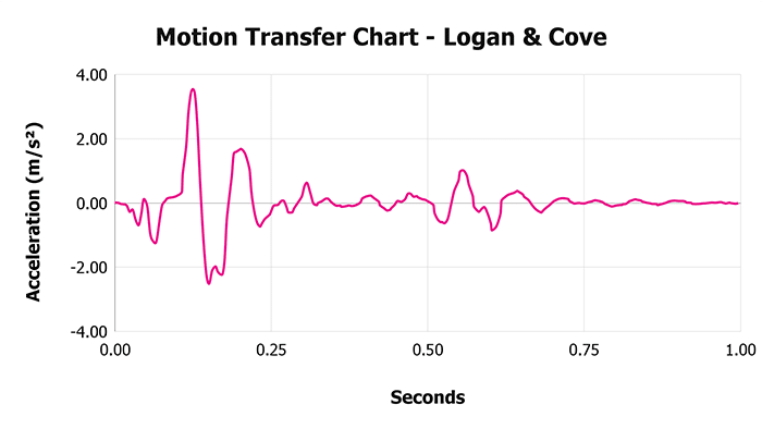 Logan And Cove Motion Transfer Chart Logan & Cove Motion Transfer Chart