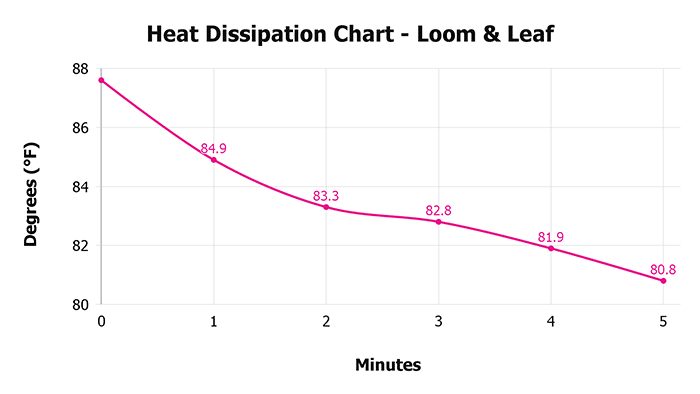 Loom & Leaf V 1 3 Heat Dissipation Chart 1