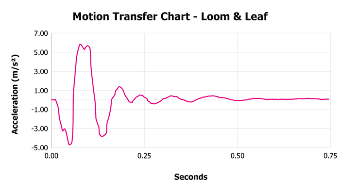 Loom & Leaf V 1 3 Motion Transfer Chart 1