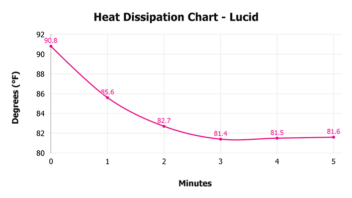 Lucid Heat Dissipation Chart