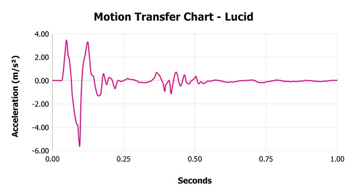 Lucid Motion Transfer Chart