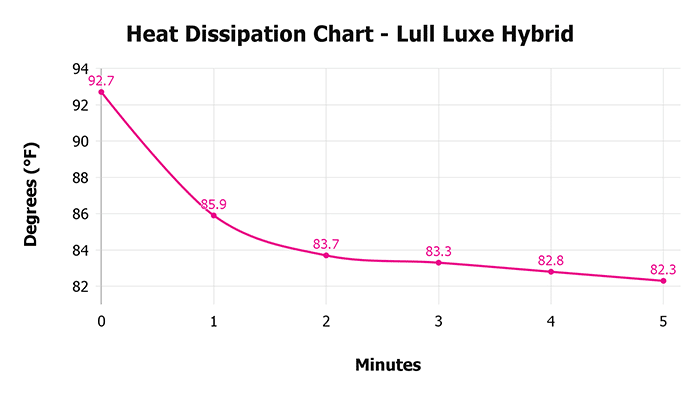 Lull Luxe Hybrid Heat Dissipation Chart