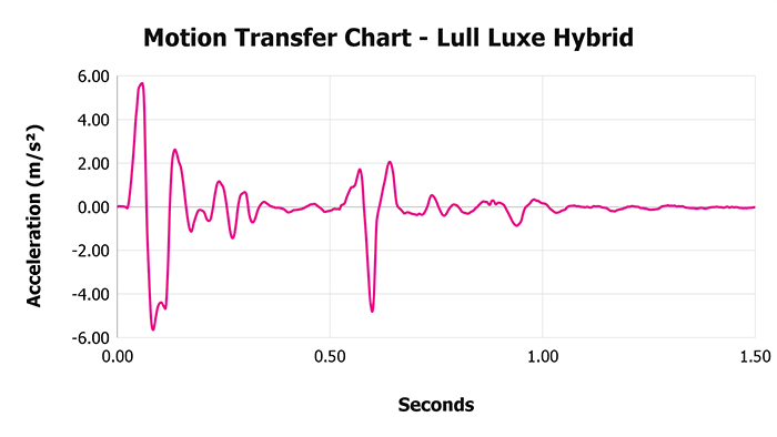 Lull Luxe Hybrid Motion Transfer Chart