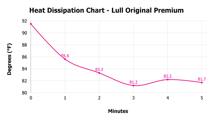 Lull Original Premium V 1 3 Heat Dissipation Chart 1
