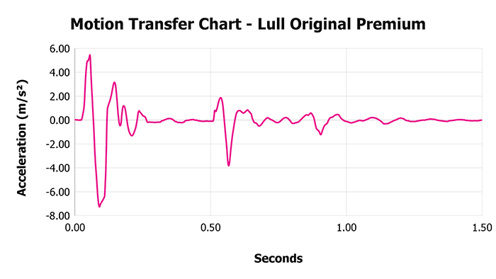 Lull Original Premium V 1 3 Motion Transfer Chart 1