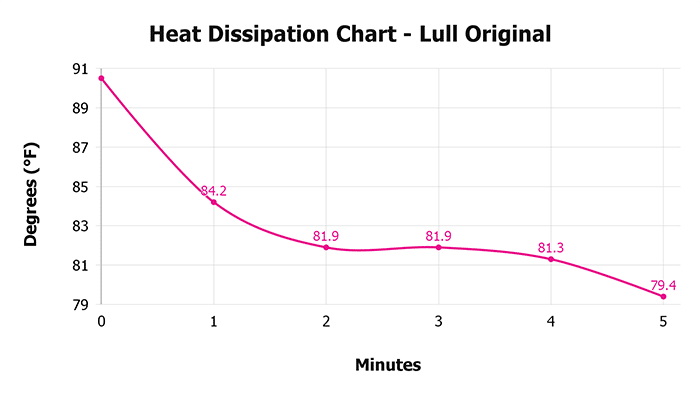 Lull Original V 1 3 Heat Dissipation Chart 1