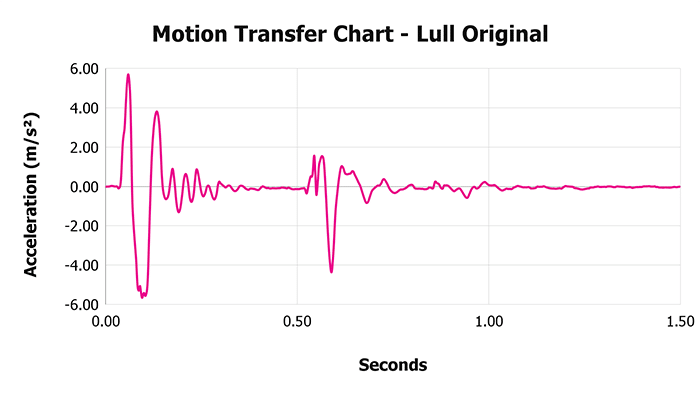 Lull Original V 1 3 Motion Transfer Chart 1