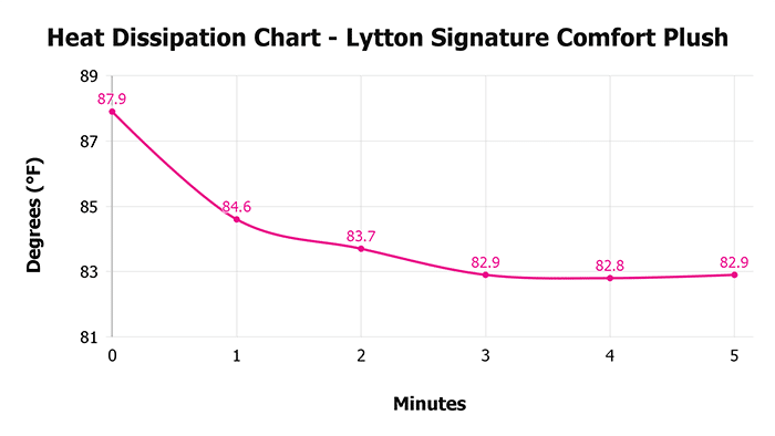 Lytton Signature Comfort Plush Heat Dissipation Chart