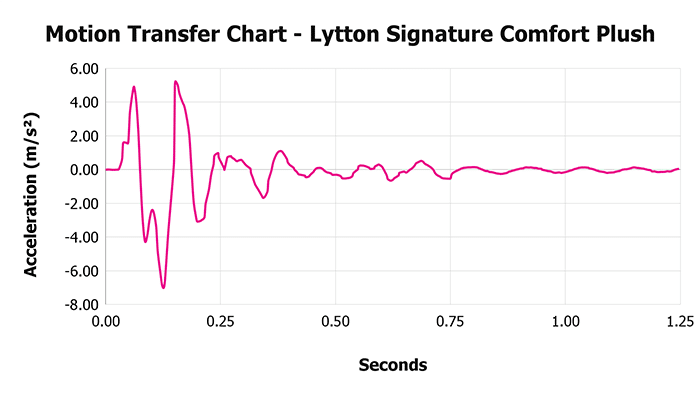 Lytton Signature Comfort Plush Motion Transfer Chart