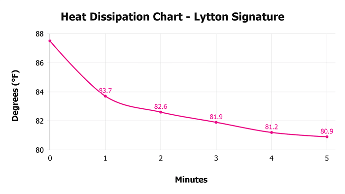 Lytton Signature Heat Dissipation Chart