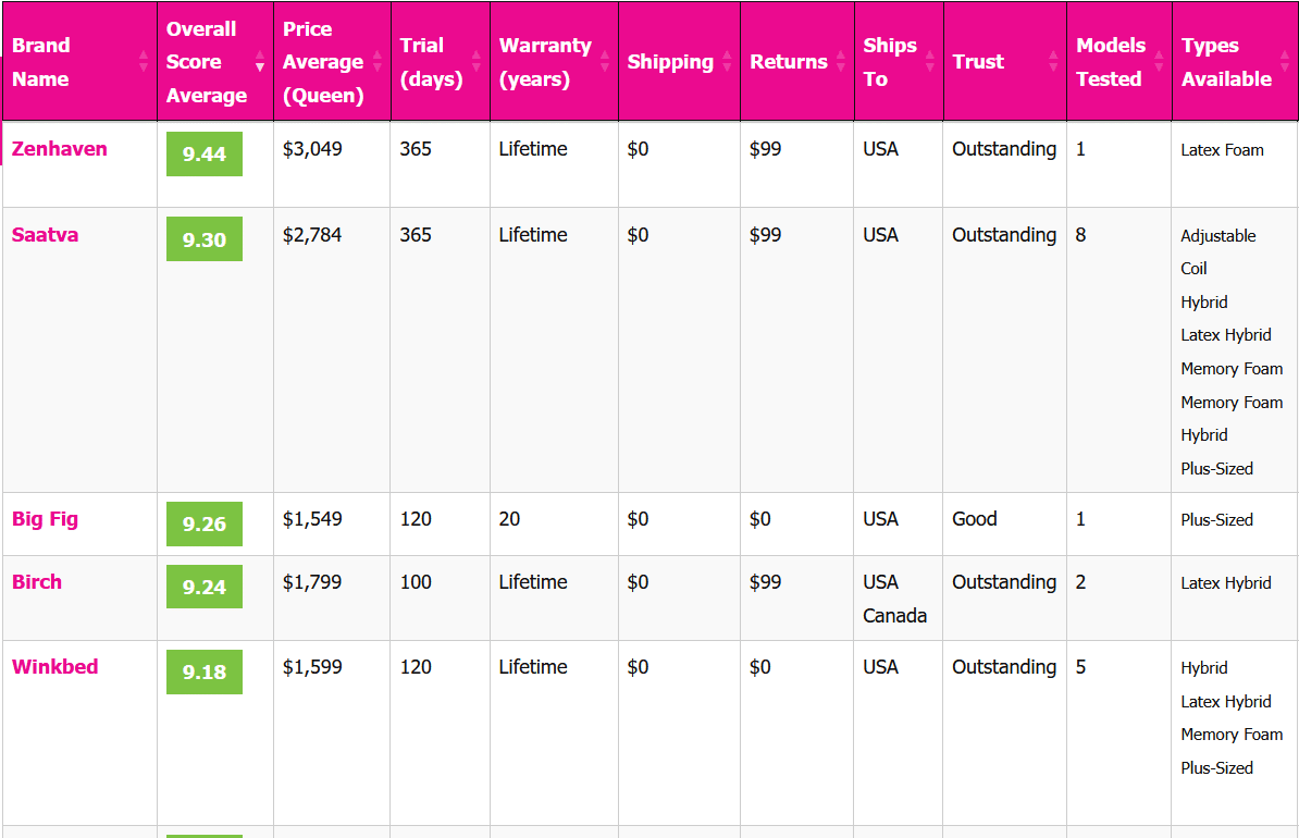 Mattress Brand Comparision Tool