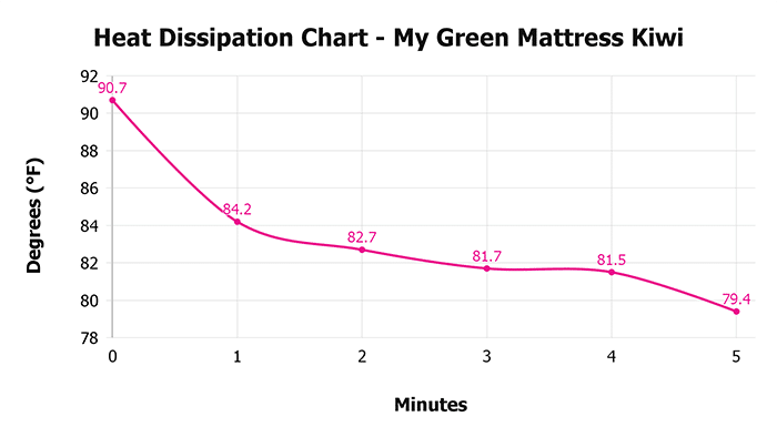 My Green Mattress Kiwi V 1 3 Heat Dissipation Chart 1