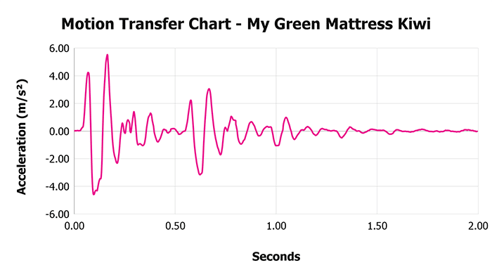 My Green Mattress Kiwi V 1 3 Motion Transfer Chart 1