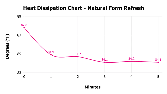 Natural Form Refresh V 1 3 Heat Dissipation Chart 1