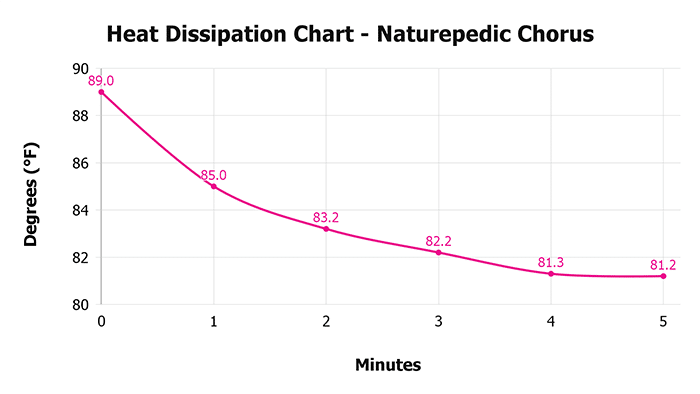 Naturepedic Chorus V 1 3 Heat Dissipation Chart 1 Naturepedic Chorus V 1 3 Heat Dissipation Chart 1