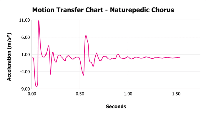 Naturepedic Chorus V 1 3 Motion Transfer Chart 1 Naturepedic Chorus V 1 3 Motion Transfer Chart 1