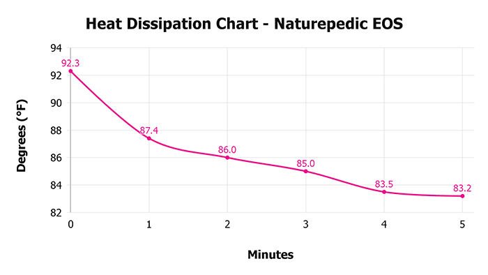 Naturepedic Eos V 1 3 Heat Dissipation Chart 1 Naturepedic Eos V 1 3 Heat Dissipation Chart 1