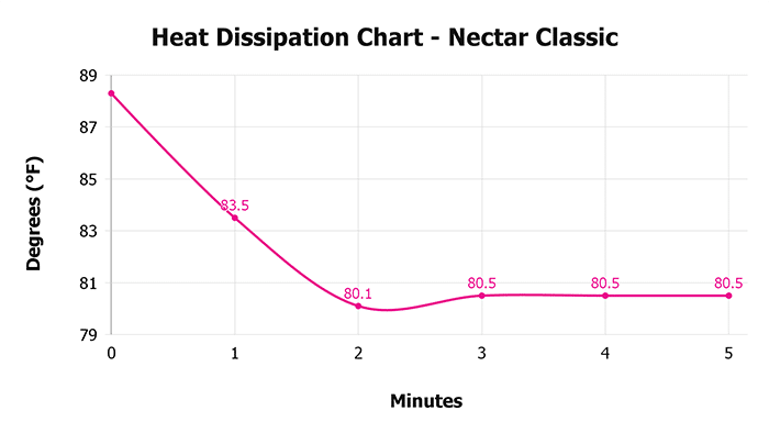 Nectar Classic V 1 3 Heat Dissipation Chart 1
