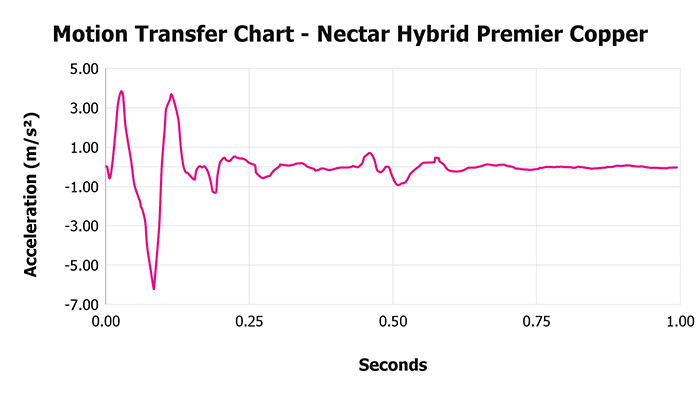 Nectar Hybrid Premier Copper Motion Transfer Chart
