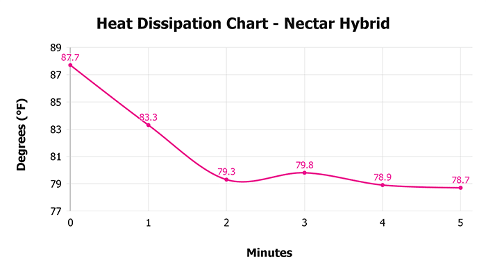 Nectar Hybrid V 1 3 Heat Dissipation Chart 1
