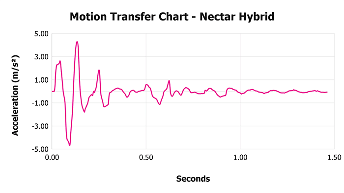 Nectar Hybrid V 1 3 Motion Transfer Chart 1