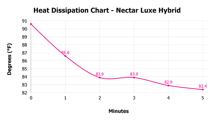 Nectar Luxe Hybrid Heat Dissipation Chart