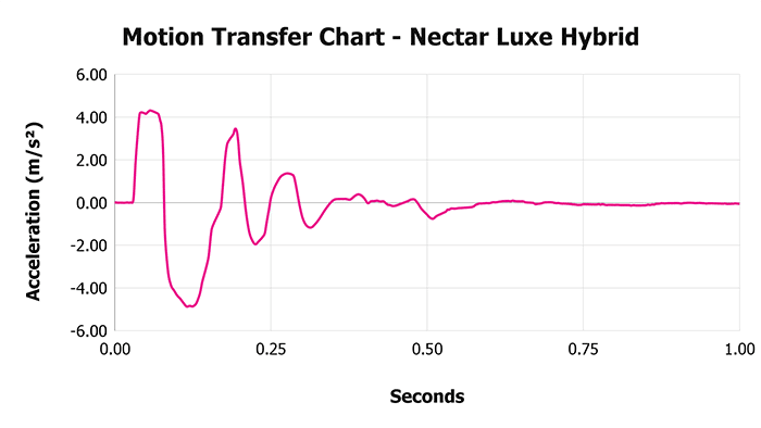 Nectar Luxe Hybrid Motion Transfer Chart