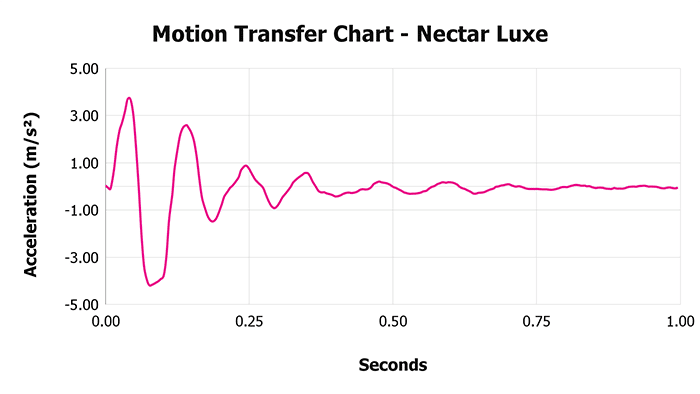 Nectar Luxe V 1 3 Motion Transfer Chart 1