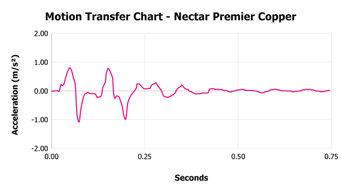 Nectar Premier Copper Motion Transfer Chart