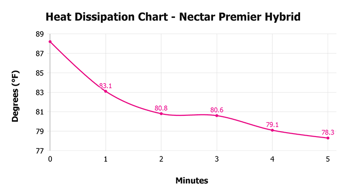 Nectar Premier Hybrid Heat Dissipation Chart 1