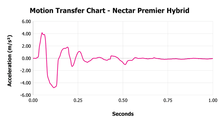 Nectar Premier Hybrid Motion Transfer Chart 