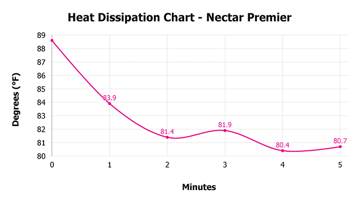 Nectar Premier Heat Dissipation Chart
