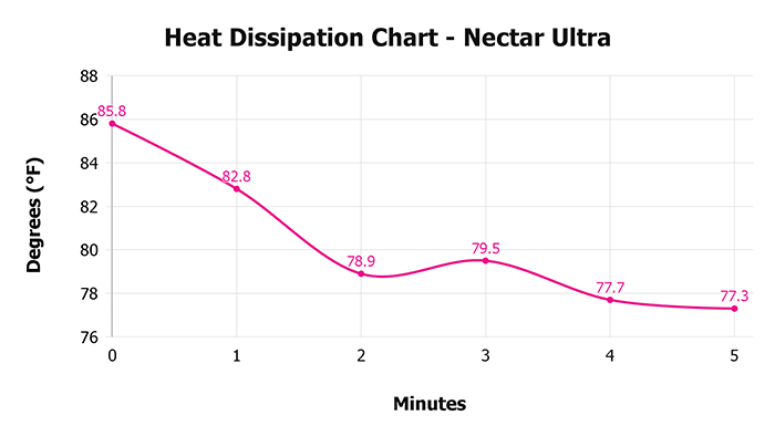 Nectar Ultra V 1 3 Heat Dissipation Chart 1
