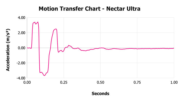 Nectar Ultra V 1 3 Motion Transfer Chart 1